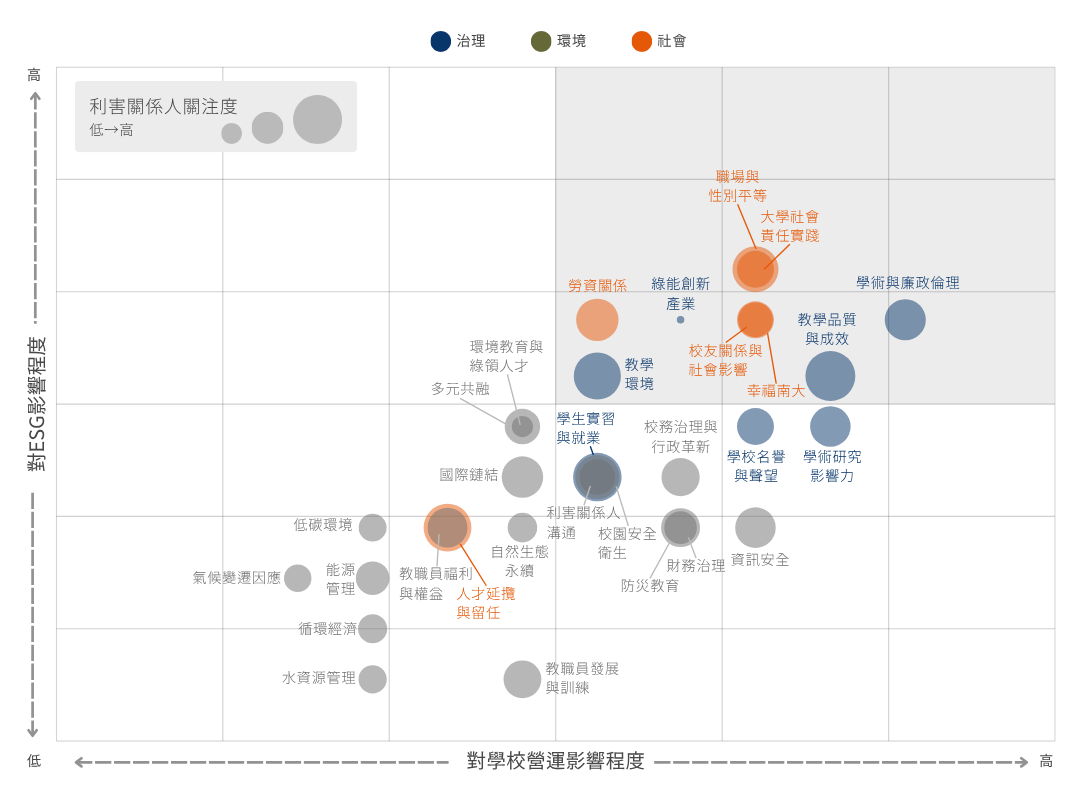 Materiality matrix