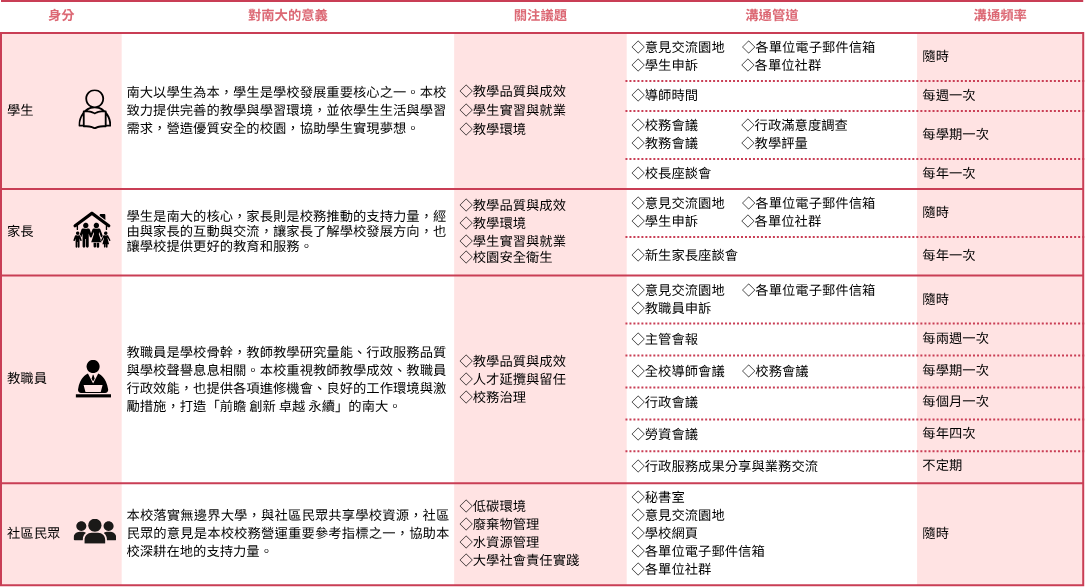 南大透過多元管道與利害關係人（如學生、家長、教職員、社區等）進行有效溝通，關注教學品質、安全衛生、學生實習、就業及環境保護等議題。溝通方式包括意見交流、座談會、網頁、電子郵件等，並依需求設定溝通頻率，確保各方需求得到回應並促進校務發展。