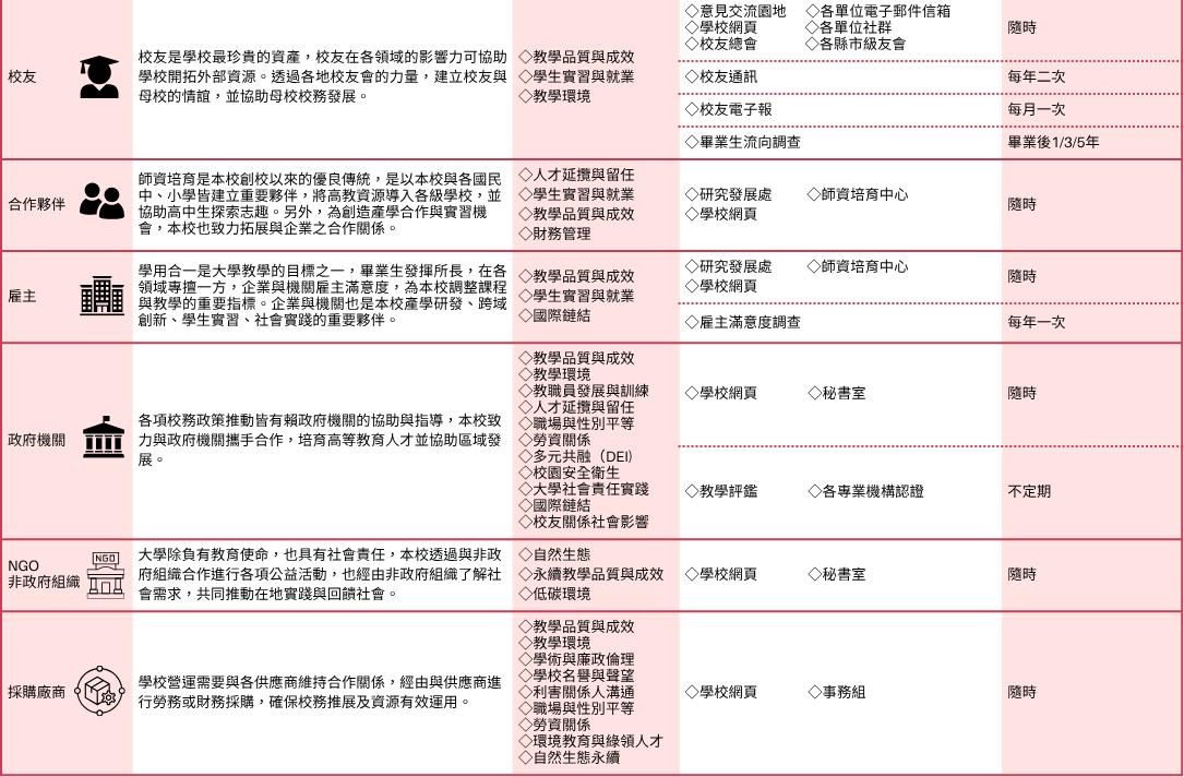 南大透過多元管道與利害關係人（如學生、家長、教職員、社區等）進行有效溝通，關注教學品質、安全衛生、學生實習、就業及環境保護等議題。溝通方式包括意見交流、座談會、網頁、電子郵件等，並依需求設定溝通頻率，確保各方需求得到回應並促進校務發展。