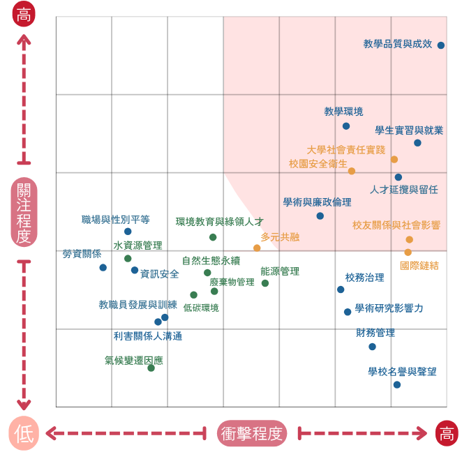 根據重大關係矩陣圖，利害關係人關注的主要議題包括教學品質與成效、教學環境、學生實習與就業、人才延攬與留任、學術與廉政倫理、大學社會實踐、校園安全衛生、校友關係與社會影響、國際鏈結等，這些議題對學校的發展和永續策略具有重要影響。