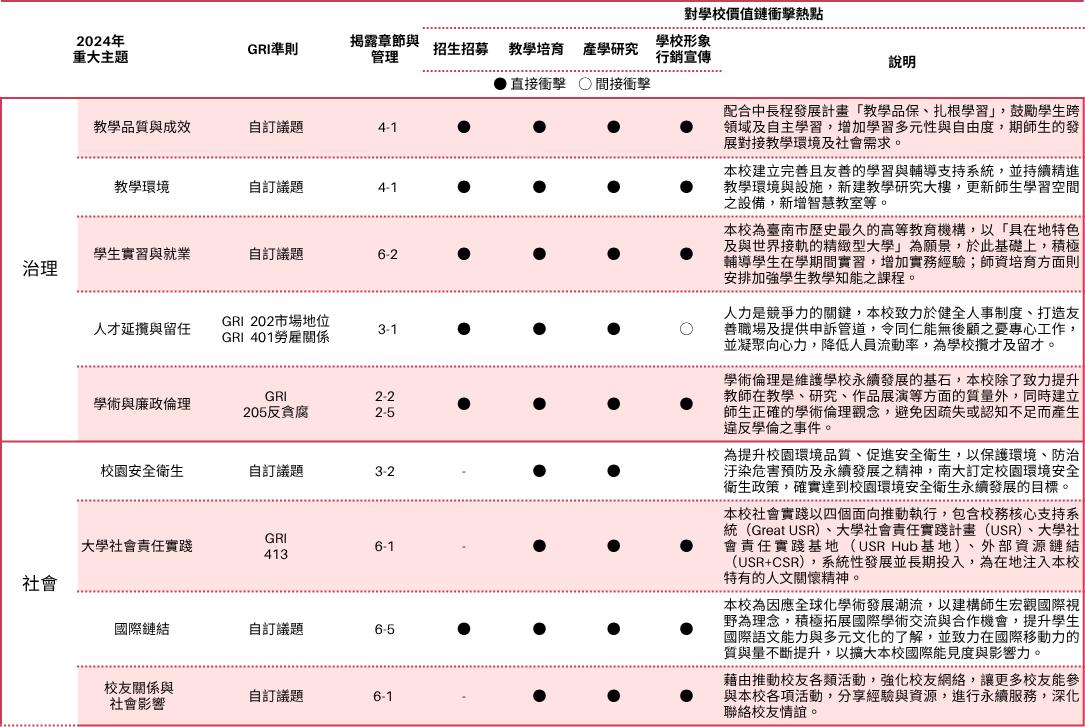 2024年南大重大議題包括教學品質與成效、學生實習與就業、教學環境等，這些議題直接影響招生招募、教學培育、產學研究及學校形象行銷等價值鏈活動。