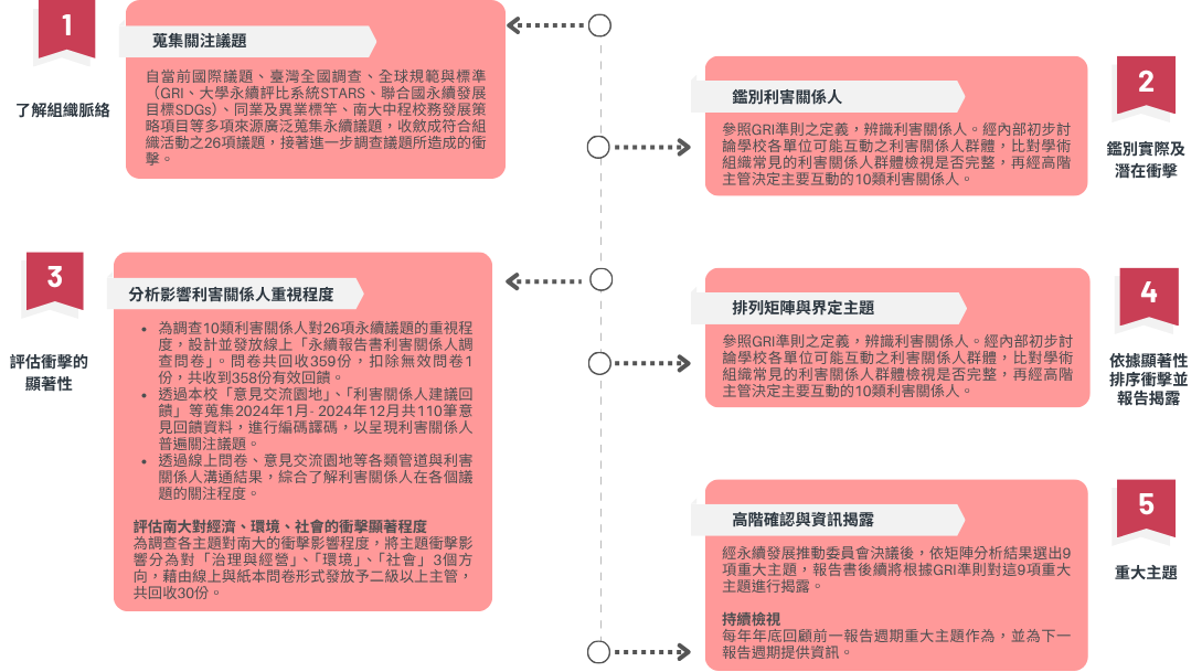 南大依據GRI準則辨識利害關係人，並蒐集國際、國內及同業的永續議題，進行議題衝擊評估。透過問卷與意見回饋，分析利害關係人關注的議題及其衝擊，並依顯著性排序，確定9項重大主題進行資訊揭露。每年回顧並調整主題，確保永續發展與校務策略相符。