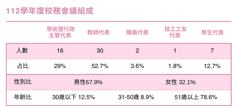 112學年度校務會議由16位學術暨行政主管、30位教師、2位職員、1位技工工友及7位學生代表組成。性別比例為男性67.9%、女性32.1%。年齡分佈中，30歲以下占12.5%、31-50歲占8.9%、51歲以上占78.6%。