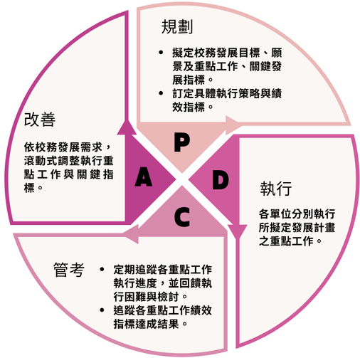 透過PDCA機制強化校務推動與管考，掌握計畫進度、落實指標管理，促進決策精進與品質循環提升。