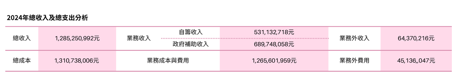 2024年收入約為128.52億元，較前一年成長2.47%，主要為租金與權利金收入增加；成本約131.07億元，年增0.22%，其中業務外費用支出成長幅度較為顯著。