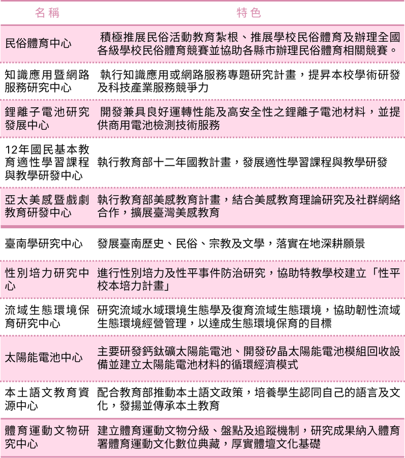 校級研究中心列表