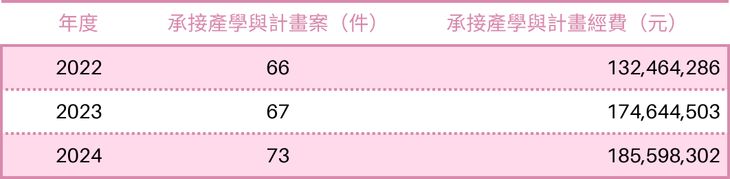 2022至2024年間，校級研究中心共承接206件產學合作與計畫案，累計經費約新台幣4.92億元，逐年成長。其中，2024年以73件、經費1.85億元創最高紀錄。