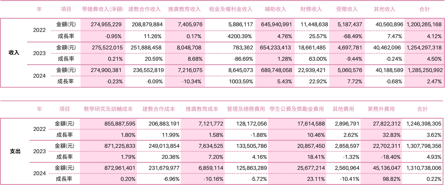 近三年收支情形