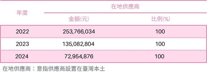 2022至2024年間，學校採購均由在地供應商承接，採購總金額達新台幣4.61億元，每年度在地採購比例皆為100%。