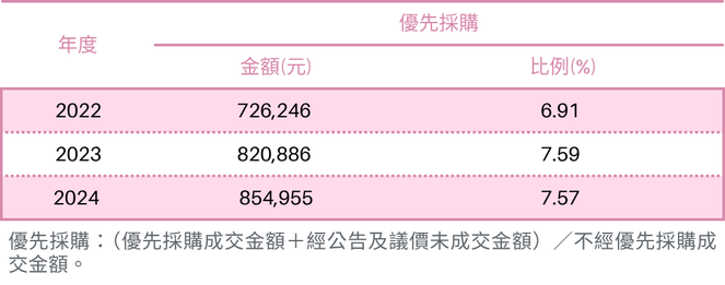 2022至2024年間，優先採購金額逐年增長，分別為72.6萬、82萬、85.4萬元，比例從6.91%增至7.57%。