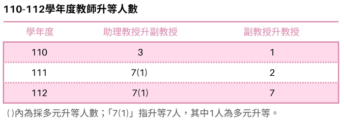 本校110-112學年度共有17位助理教授升副教授(其中包含2位多元升等)，10位副教授升教授。