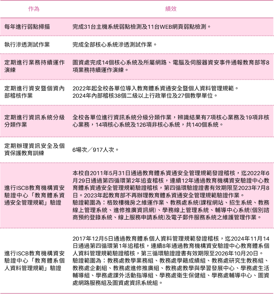 2024年完成資安弱點掃描、滲透測試、業務持續演練及資安稽核，涵蓋65個單位。進行資訊系統分級分類，辦理6場資安訓練。學校持續通過ISCB資通安全與個資管理規範驗證，獲得12年與8年認證，確保資安防護維持高標準。
