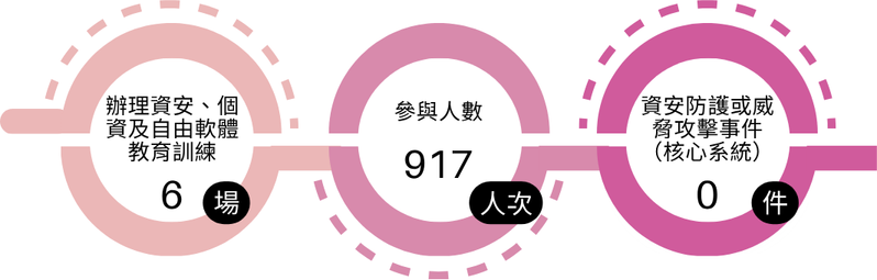 2024年辦理6場資安、個資及自由軟體教育訓練，共吸引917人次參與，且並未發生任何核心系統的資安防護或威脅攻擊事件。