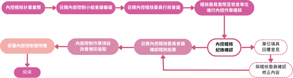 內部控制稽核流程包括計畫擬定、召開會議審議、稽核執行、記錄確認、意見回饋及修正、確認稽核結果，最終完成內部控制聲明書簽署。