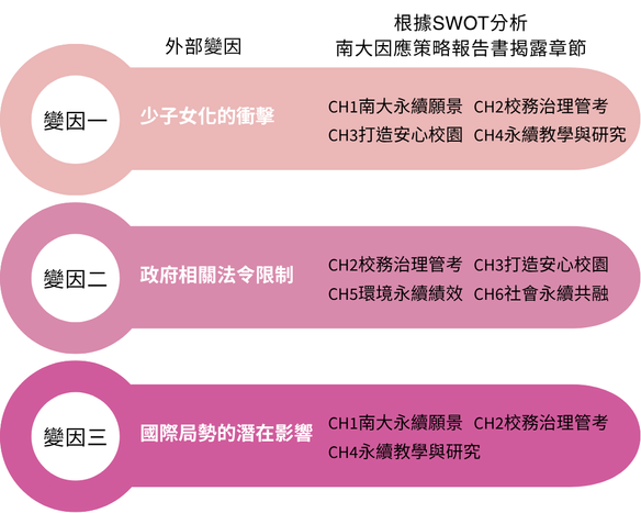 本校因應三項外部變因，於各章節中呈現具體應對措施。