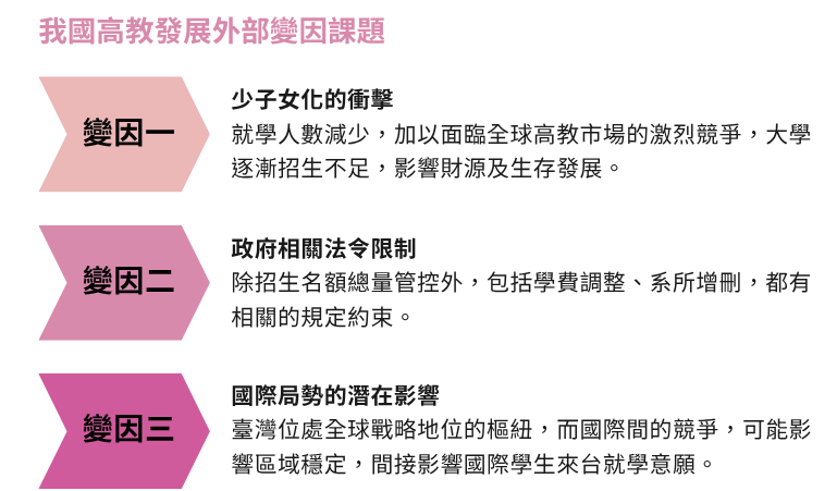 我國高教發展面臨三大外部變因：少子女化影響招生及財源；政府法令限制招生名額、學費及系所調整；國際局勢變動可能影響區域穩定，進而降低國際學生來台意願。