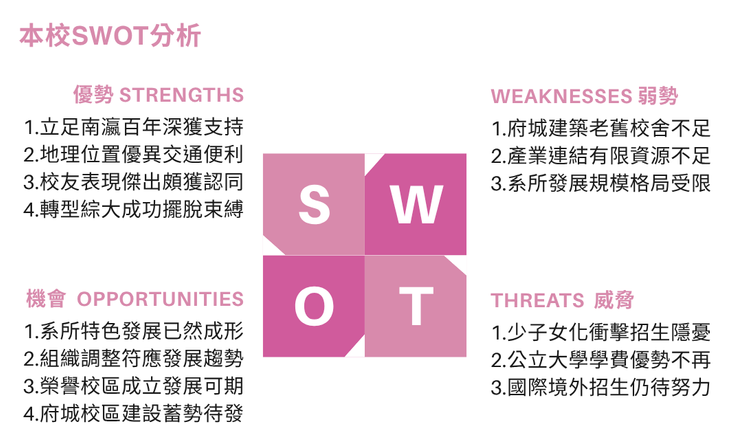 本校SWOT分析顯示：優勢為深厚的地方支持、優越地理位置及成功轉型；弱勢包括老舊校舍和產業連結不足。機會來自特色發展與校區建設；威脅為少子女化影響招生、公立大學學費競爭力下降及國際招生挑戰。