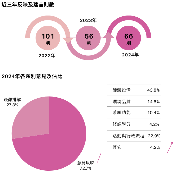 顯示近三年反映及建言數量逐年下降，2022年101則、2023年56則、2024年66則。2024年意見反映佔72.7%，主題包括硬體設備(43.8%)、環境品質(14.6%)、系統功能(10.4%)等；疑難排解佔27.3%。