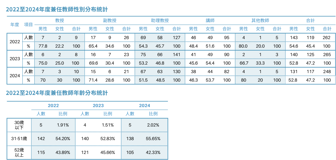 2022年至2024年間，兼任教師性別比例大致穩定，男性約占52.8%至54.6%，女性約45.4%至47.2%。年齡分布以31至51歲教師為主，占比自54.2%上升至約55.6%。