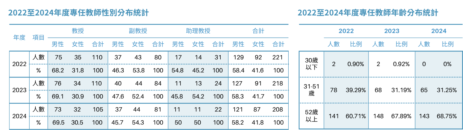 2022年至2024年間，專任教師性別比例大致穩定，男性約占58.3%，女性約41.7%。年齡分布以52歲以上教師為主，占比自60.7%上升至約68.7%。