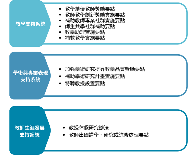 教師生涯發展支持系統透過三大領域提升教師專業成長：教學支持，包括教學獎勵、創新獎勵及社群補助；學術支持，如學術研究獎勵與計畫補助；生涯發展，涵蓋教授休假研究及出國講學進修等，協助教師在教學與學術方面持續成長。
