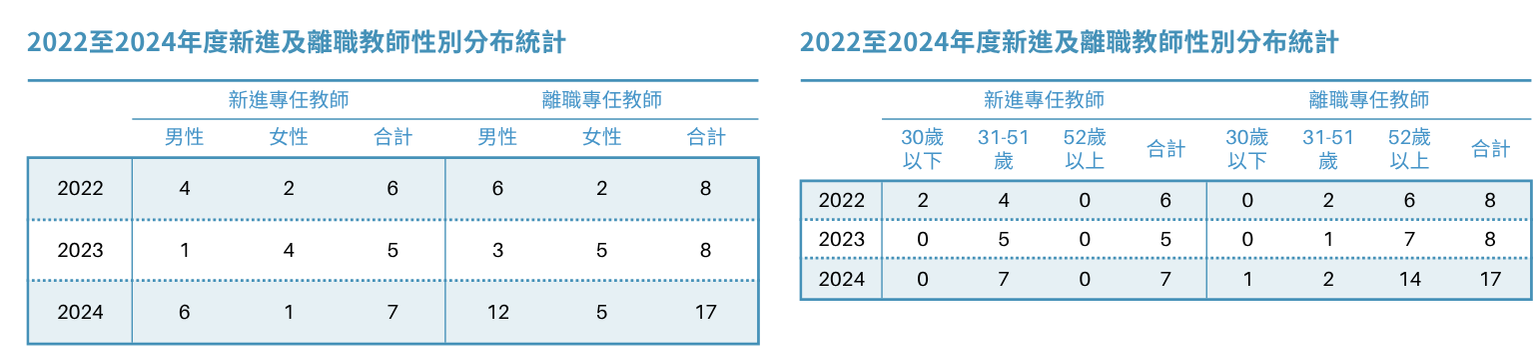 2022年至2024年間，新進教師性別分布以男性教師略多，共11人；離職教師亦以男性居多，共21人。年齡分布方面，新進教師以31至51歲為主，共計16人；離職教師則以52歲以上者為主，共27人。