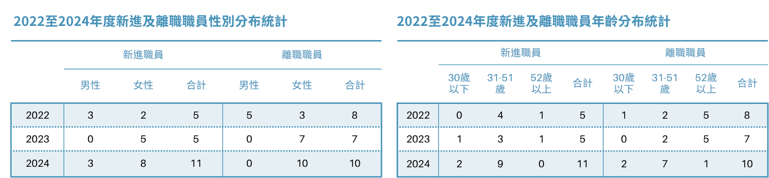 2022年至2024年間，新進職員性別分布以女性職員居多，共15人；離職職員亦以女性占多數，共20人。年齡分布方面，新進職員以31至51歲為主，共計16人；離職職員則集中於31至51歲及52歲以上兩個年齡層，各有11人。