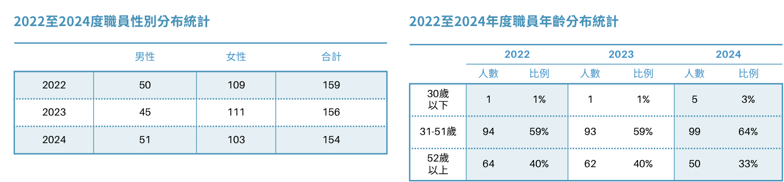 2022年至2024年間，職員性別分布波動不大，女性職員人數略有減少，而男性職員則呈微幅成長。年齡分布則以31至51歲職員為主，占比介於59%至64%間。
