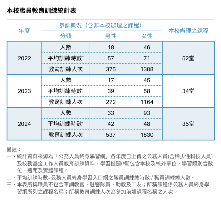 2022至2024年，本校職員教育訓練女性參訓人數高於男性，女性平均約61人，男性則平均約為22人。2022年辦理52堂課程，2023年為34堂課，2024年為35堂課。