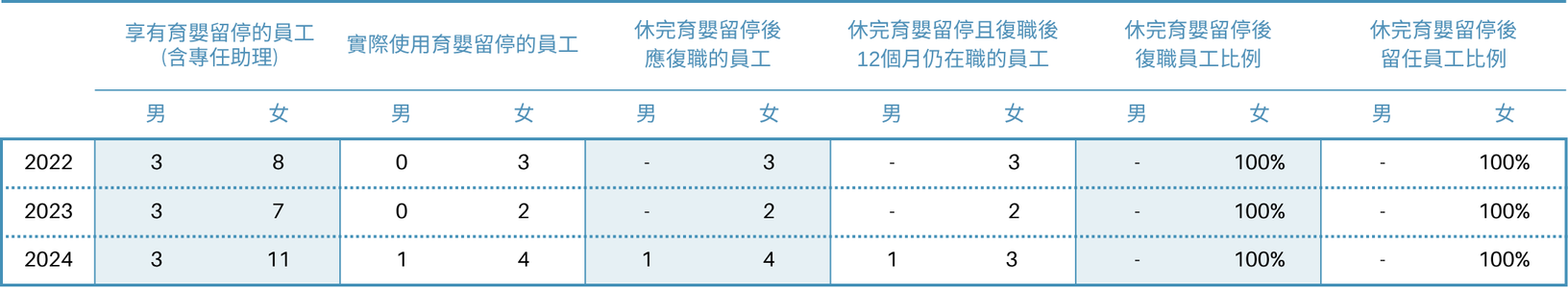 2022至2024年育嬰留停員工統計：女性員工使用育嬰留停人數高於男性，每年男性為3人，女性為7至11人。所有員工休完育嬰留停後均復職，且復職12個月內仍在職，復職及留任比例皆為100%。