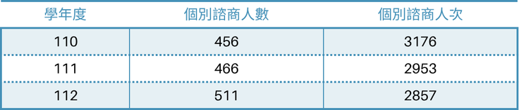 個別諮商統計：110學年度456人，諮商人次3176人；111學年度466人，諮商人次2953人；112學年度511人，諮商人次2857人。