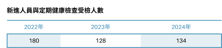 新進人員與定期健康檢查受檢人數：2022年180人、2023年128人、2024年134人。