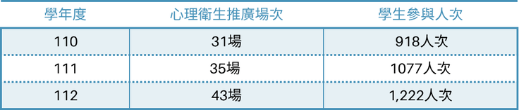 110學年度至112學年度共辦理109場心理衛生推廣活動，學生參與人次逐年增加，自918人次上升至1,222人次。