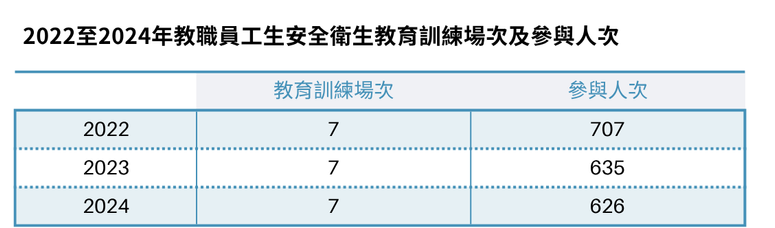 2022年至2024年共辦理21場之教職員工生安全衛生教育訓練，三年累計參與人次達1968人。