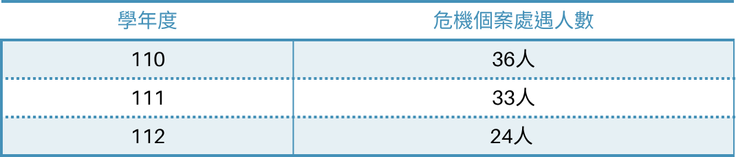危機個案處理人數：110學年度36人、111學年度33人、112學年度24人。