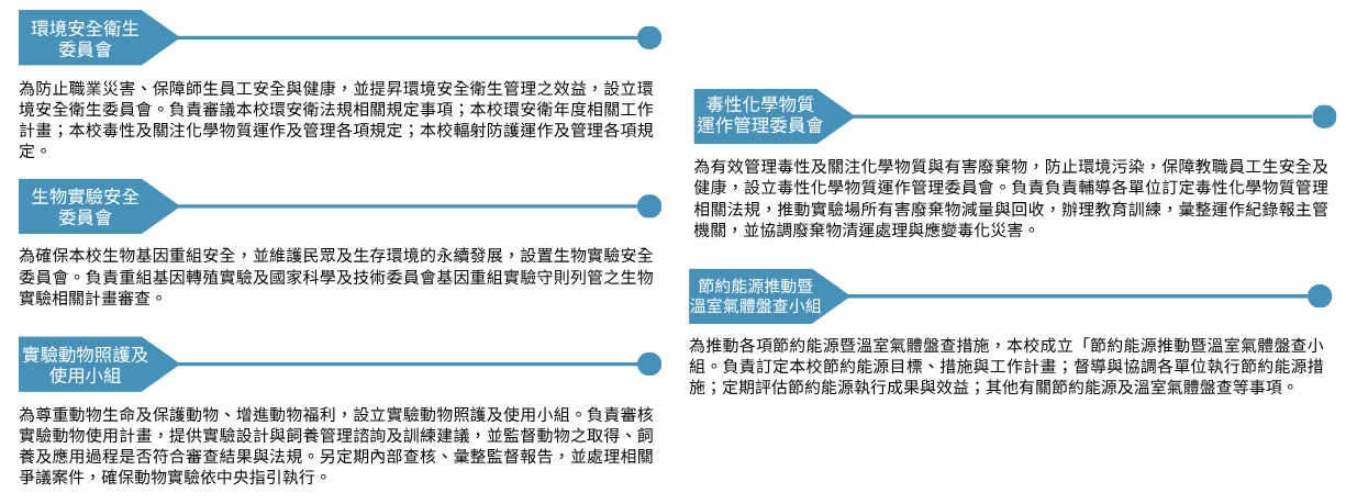 本校依職業安全衛生管理辦法設置環境安全衛生委員會，並設立各類校園安全委員會，以確保生物基因重組安全、尊重動物生命及保護動物、有效管理毒性及化學物質與有害廢棄物、推動各項節約能源暨溫室氣體盤查措施，確保環境永續與師生員工安全與健康。