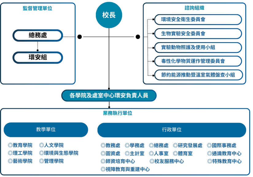 本校依據職業安全衛生管理辦法設置環境安全衛生委員會，另設四個諮詢組織，並由6個學院與15個行政單位共同執行相關業務。