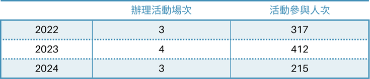 2022年至2024年共辦理10場藥物防治相關講座，活動參與人次累計達944人。