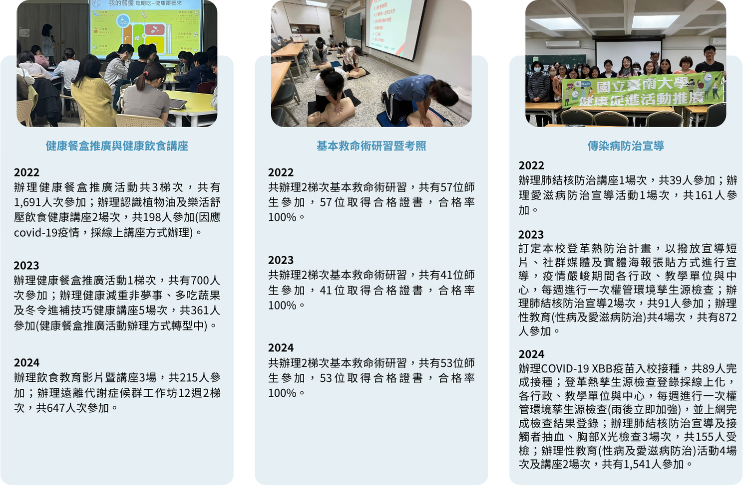健康餐盒推廣活動參與人數逐年減少，2022年最高達1,691人參與，並於2024年辦理飲食教育影片暨講座3場，共215人參加；每年辦理2梯次基本救命術研習，合格率100%；傳染病防治活動涵蓋愛滋病、肺結核、防疫宣導等，2024年辦理COVID-19 XBB疫苗入校接種，共89人完成接種，並舉行性教育（性病及愛滋病防治）講座，參與人數達1,541人。