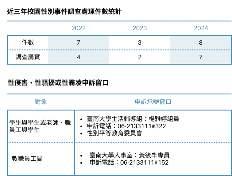 近三年校園性別事件調查處理件數：2022年7件，屬實4件；2023年3件，屬實2件；2024年8件，屬實7件。申訴承辦窗口：學生與教職員由生活輔導組辦理；教職員間則為人事室辦理。