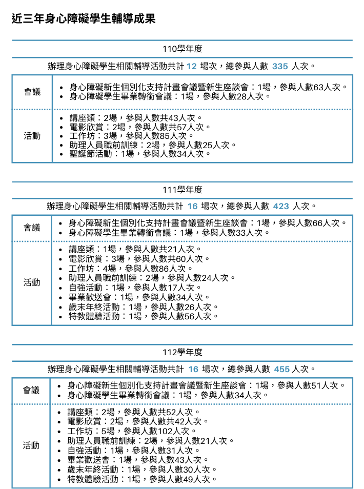 近三年本校辦理身心障礙學生輔導活動，逐年增多。110學年度舉辦12場次，總參與人數335人；111學年度舉辦16場次，參與人數423人；112學年度舉辦16場次，參與人數455人。活動內容包括會議、講座、電影欣賞、工作坊及職前訓練等，幫助學生轉銜、職涯規劃及自我提升。