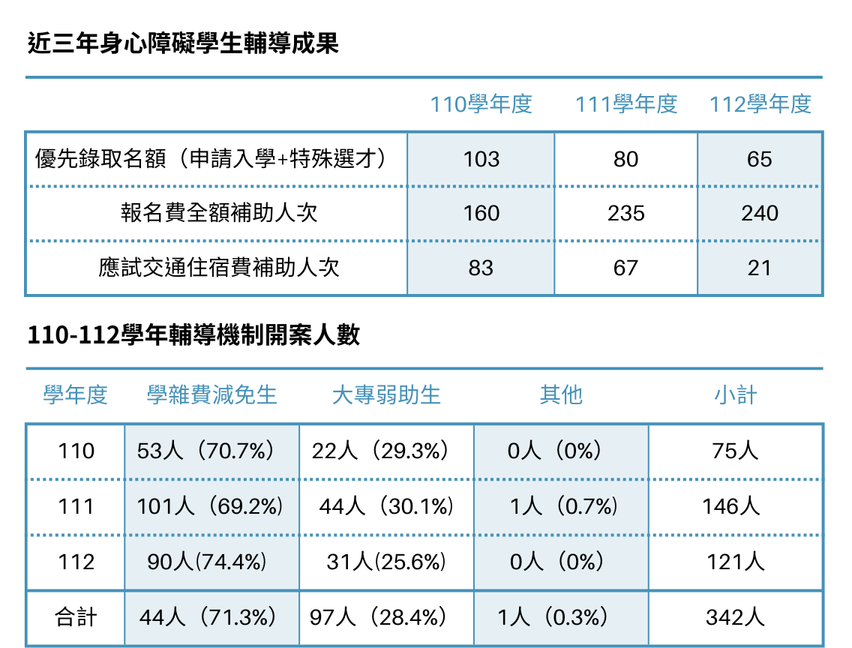 110至112學年度，身心障礙學生優先錄取名額逐年減少，分別為103、80、65人；報名費全額補助人次則呈上升趨勢，從160上升至240人次。經濟不利學生110至112學年度輔導機制開案人數，自110學年度75人增至112學年度121人。