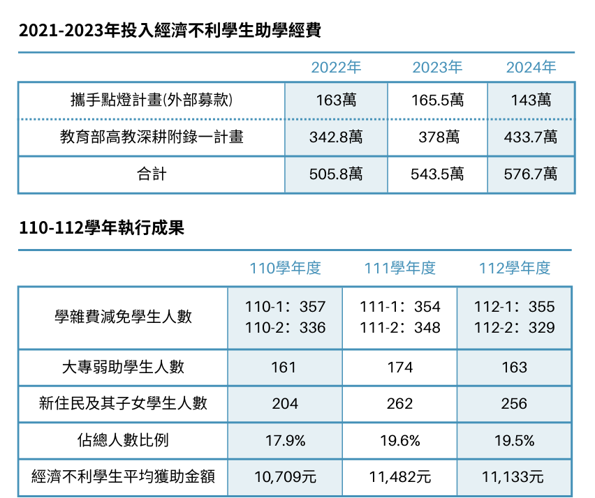 2022至2024年，學校投入的助學經費逐年增加，從505.8萬提升至576.7萬。學雜費減免學生呈穩定人數，且大專弱助學生與新住民及其子女學生人數則有增長，佔總人數比例達19.5%。經濟不利學生平均獲助學金額逐年上升，從10,709增至11,133元。
