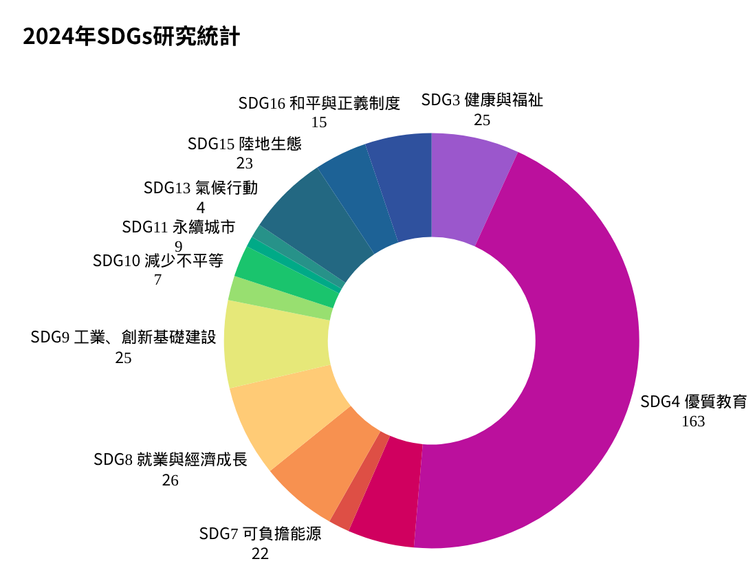 2024年SDGs研究計畫統計：SDG4 優質教育163件；SDG3 健康與福祉25件；SDG9 工業、創新基礎建設25件；SDG7 可負擔能源22件；SDGs8就業與經濟成長26件；其他SDGs共105件，涵蓋環境、經濟成長與社會平等等領域。