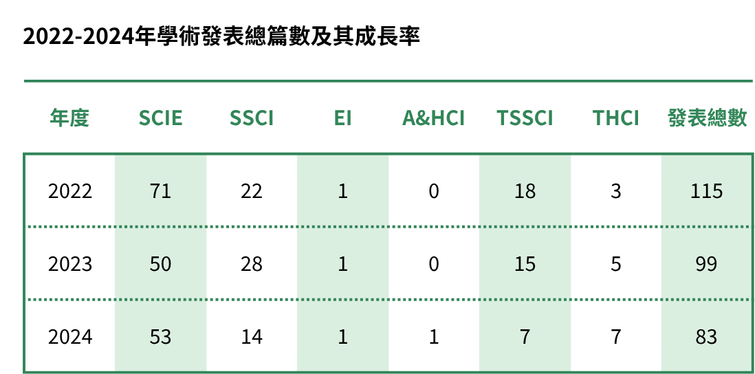 學術發表總篇數逐年下降，2022年發表115篇，2023年為99篇，2024年為83篇。各類型期刊中，SCIE發表數量最多，分別為71篇、50篇、53篇；SSCI次之，分別為22篇、28篇、14篇。