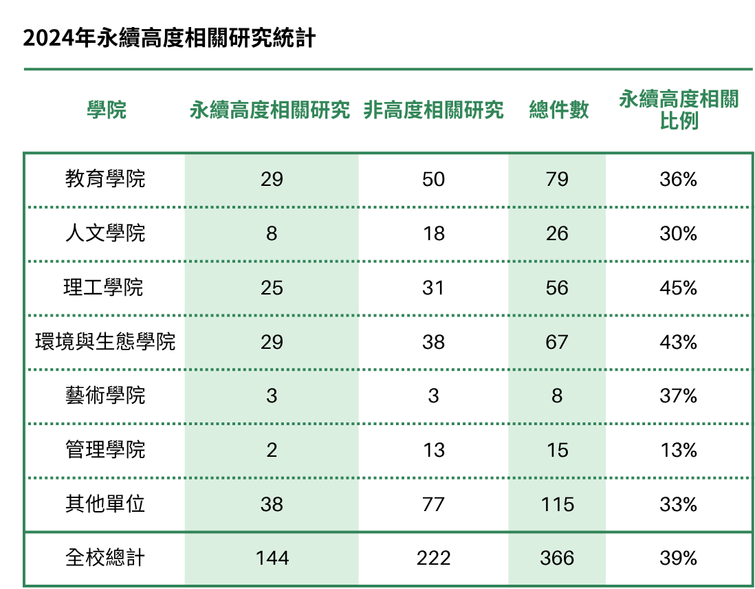 2024年各學院的永續相關比例為：教育學院36%、人文學院30%、理工學院45%、環境與生態學院43%、藝術學院37%、管理學院13%、其他單位33%。