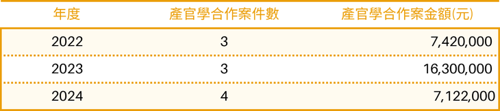 太陽能電池中心自2022年以來產官學合作案件，由3件增至2024年的4件；合作案總金額共計30,842,000元。