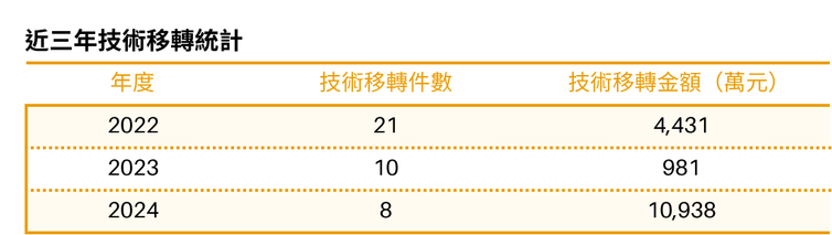 本校近三年共完成技術移轉39件，累計技轉金額達16,350萬元，展現研發成果產業化之實質成效。