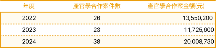 流域生態環境保育研究中心自2022年以來產官學合作案件，由26件增至2024年的38件；合作案金額亦從13,550,200元提升至20,008,730元。