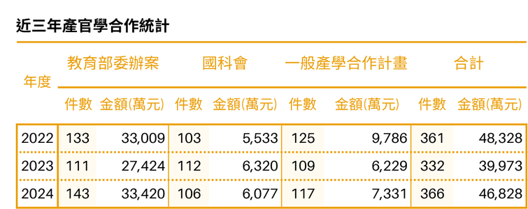 產官學合作案類型包含教育部委辦案、國科會及一般產學合作計畫三種類型，案件數自2022年共計361件增至2024年366件，總金額則由48,328元略降至46,828元。